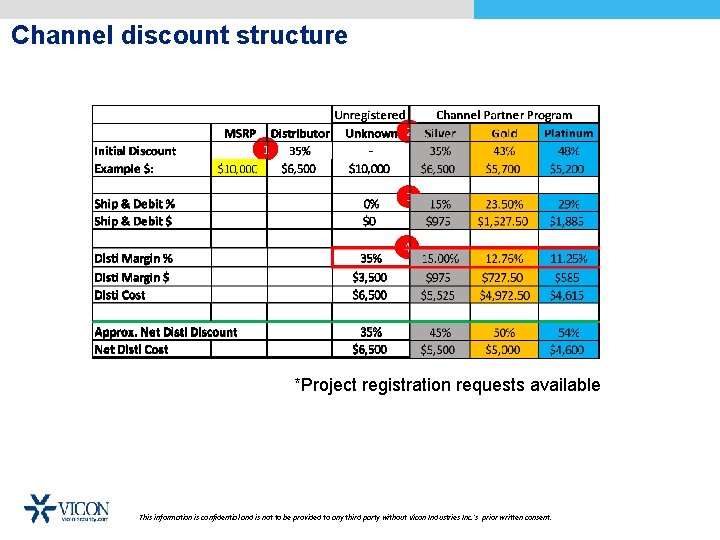 Channel discount structure *Project registration requests available This information is confidential and is not