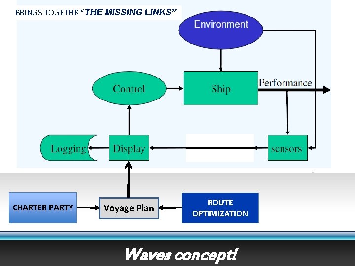 BRINGS TOGETHR “THE MISSING LINKS” CHARTER PARTY Voyage Plan ROUTE OPTIMIZATION Waves concept! 