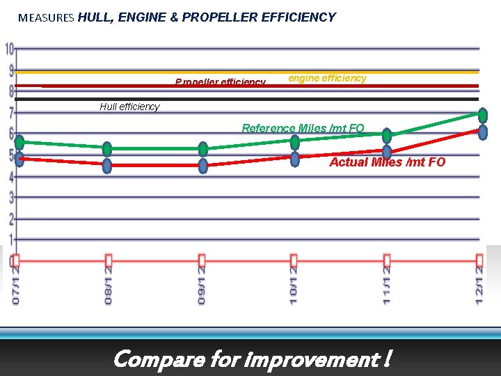 MEASURES HULL, ENGINE & PROPELLER EFFICIENCY Propeller efficiency engine efficiency Hull efficiency Reference Miles