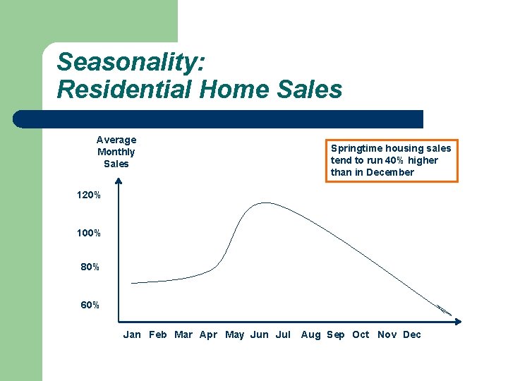 Seasonality: Residential Home Sales Average Monthly Sales Springtime housing sales tend to run 40%