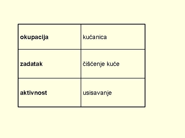 okupacija kućanica zadatak čišćenje kuće aktivnost usisavanje 
