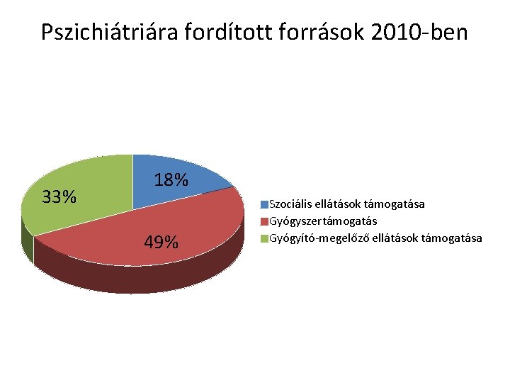 Pszichiátriára fordított források 2010 -ben 33% 18% 49% Szociális ellátások támogatása Gyógyszertámogatás Gyógyító-megelőző ellátások