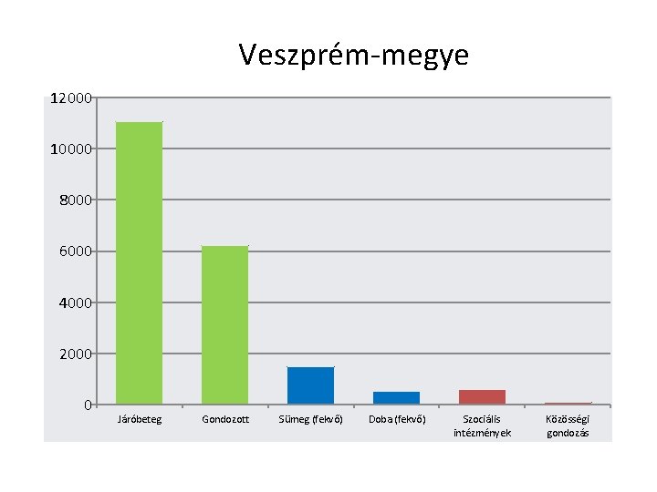 Veszprém-megye 12000 10000 8000 6000 4000 2000 0 Járóbeteg Gondozott Sümeg (fekvő) Doba (fekvő)