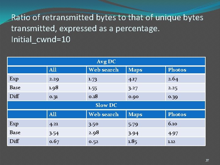 Ratio of retransmitted bytes to that of unique bytes transmitted, expressed as a percentage.