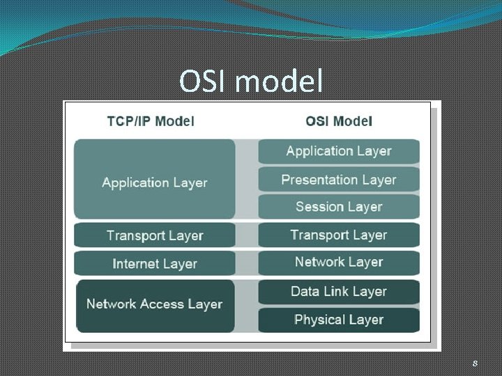 OSI model 8 