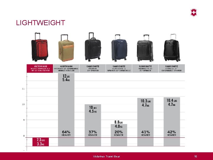 LIGHTWEIGHT Victorinox Travel Gear 10 