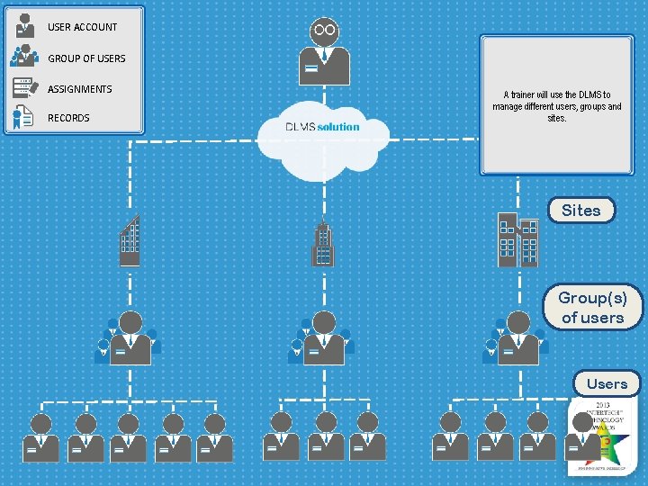USER ACCOUNT GROUP OF USERS ASSIGNMENTS RECORDS A trainer will use the DLMS to