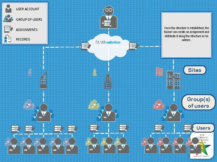 USER ACCOUNT GROUP OF USERS ASSIGNMENTS RECORDS Once the structure is established, the trainer