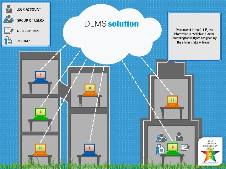 USER ACCOUNT GROUP OF USERS ASSIGNMENTS RECORDS Once stored in the DLMS, the information