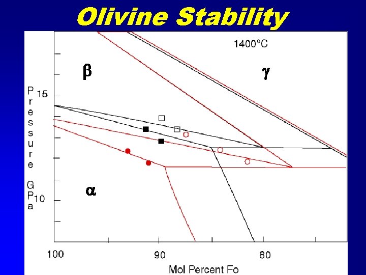 Olivine Stability b a g 