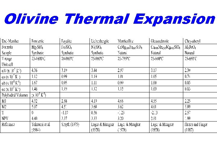 Olivine Thermal Expansion 
