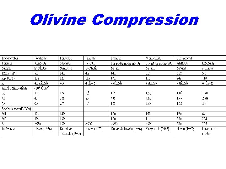 Olivine Compression 