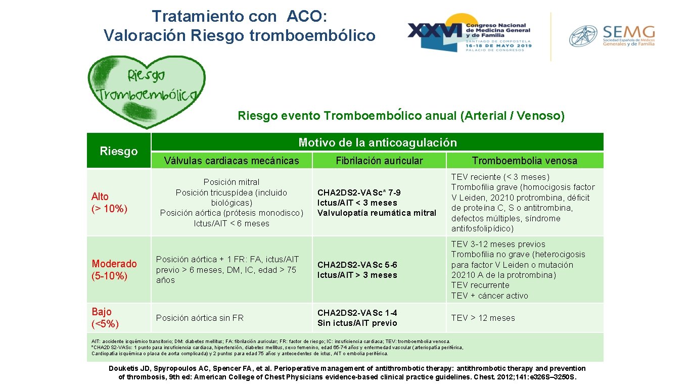 Tratamiento con ACO: Valoración Riesgo tromboembólico Riesgo evento Tromboembo lico anual (Arterial / Venoso)