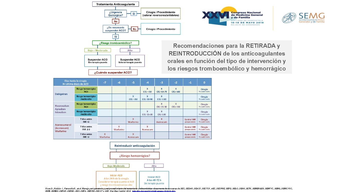 Recomendaciones para la RETIRADA y REINTRODUCCIÓN de los anticoagulantes orales en función del tipo