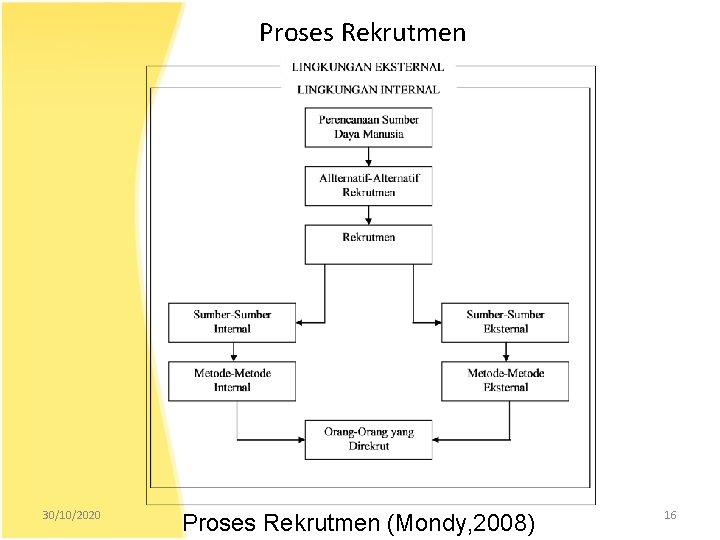 Proses Rekrutmen 30/10/2020 Proses Rekrutmen (Mondy, 2008) 16 