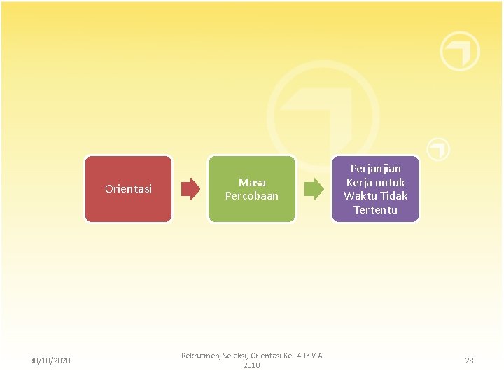 Orientasi 30/10/2020 Masa Percobaan Rekrutmen, Seleksi, Orientasi Kel. 4 IKMA 2010 Perjanjian Kerja untuk