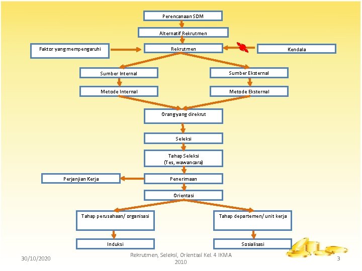 Perencanaan SDM Alternatif Rekrutmen Faktor yang mempengaruhi Kendala Sumber Internal Sumber Eksternal Metode Internal