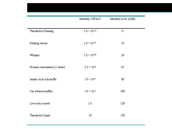 TABLE 16. 2 Typical Sound Intensities and Intensity Levels Relative to the Threshold of