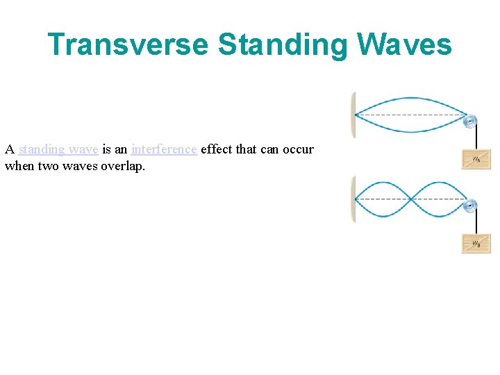 Transverse Standing Waves A standing wave is an interference effect that can occur when