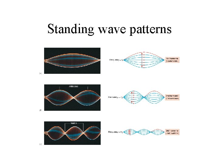 Standing wave patterns 