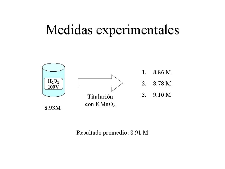Medidas experimentales H 2 O 2 100 V 8. 93 M Titulación con KMn.