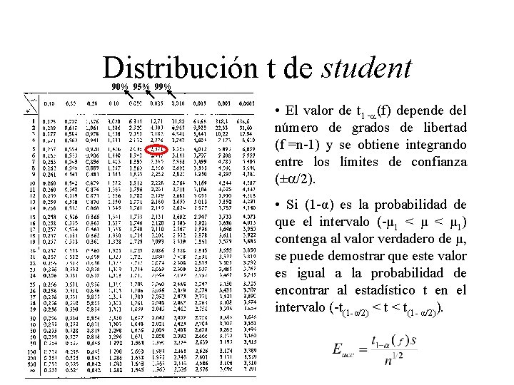 Distribución t de student 90% 95% 99% • El valor de t 1‑a(f) depende