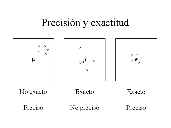 Precisión y exactitud m m m No exacto Exacto Preciso No preciso Preciso 