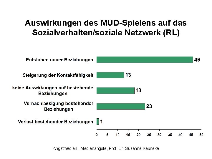 Auswirkungen des MUD-Spielens auf das Sozialverhalten/soziale Netzwerk (RL) Angstmedien - Medienängste, Prof. Dr. Susanne