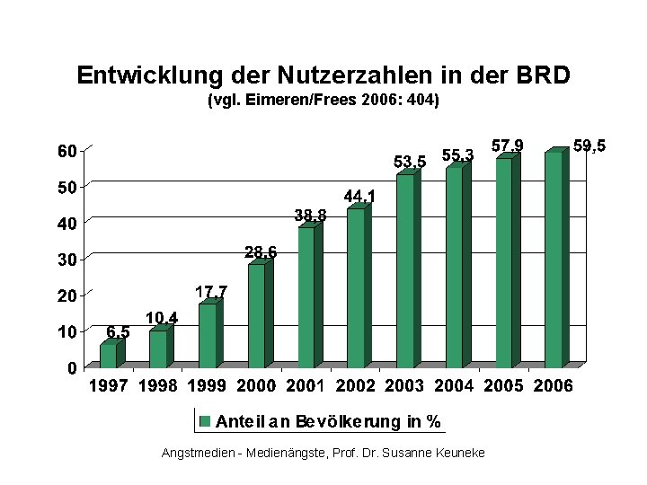 Entwicklung der Nutzerzahlen in der BRD (vgl. Eimeren/Frees 2006: 404) Angstmedien - Medienängste, Prof.