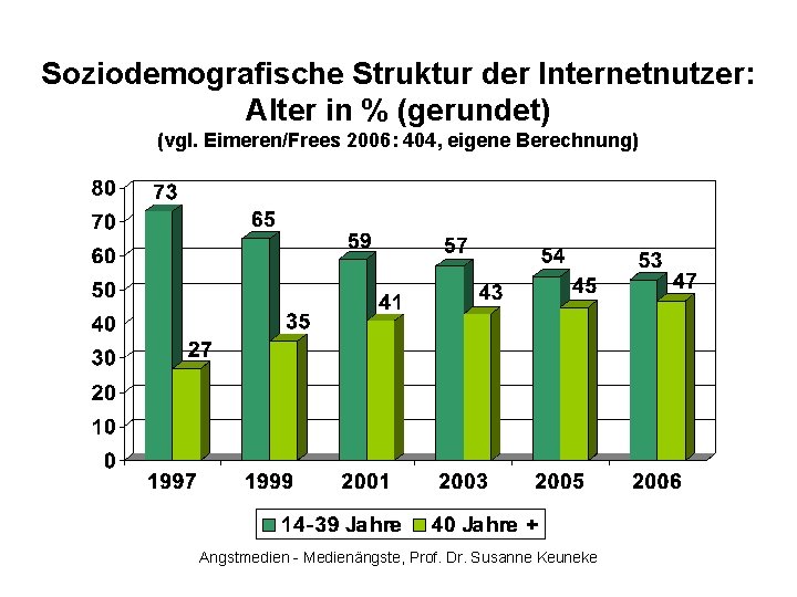 Soziodemografische Struktur der Internetnutzer: Alter in % (gerundet) (vgl. Eimeren/Frees 2006: 404, eigene Berechnung)