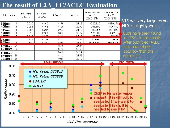 The result of L 2 A_LC/ACLC Evaluation 380 nm 460 nm 545 nm 678 The result of L 2 A_LC/ACLC Evaluation 380 nm 460 nm 545 nm 678