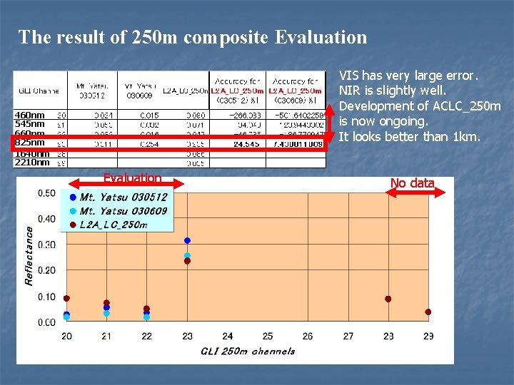 The result of 250 m composite Evaluation VIS has very large error. NIR is The result of 250 m composite Evaluation VIS has very large error. NIR is