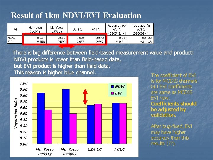 Result of 1 km NDVI/EVI Evaluation There is big difference between field-based measurement value Result of 1 km NDVI/EVI Evaluation There is big difference between field-based measurement value