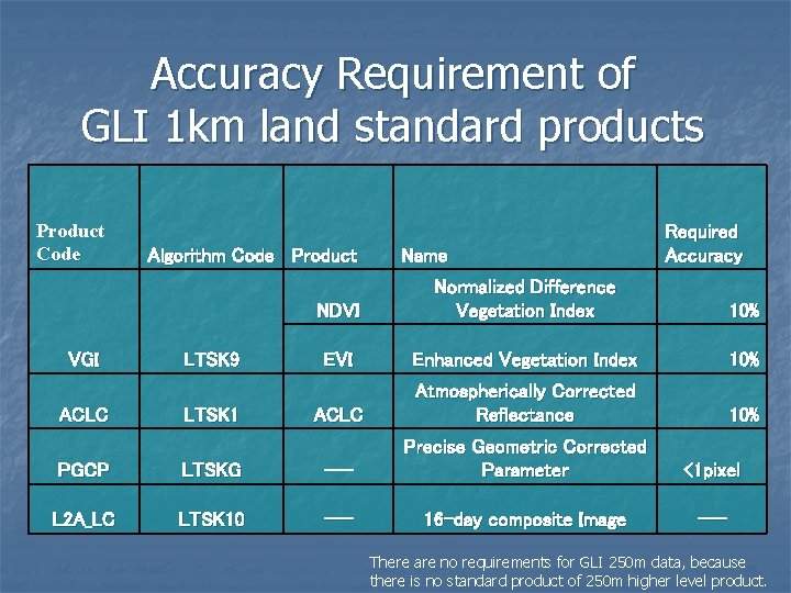 Accuracy Requirement of GLI 1 km land standard products Product Code VGI ACLC Algorithm Accuracy Requirement of GLI 1 km land standard products Product Code VGI ACLC Algorithm