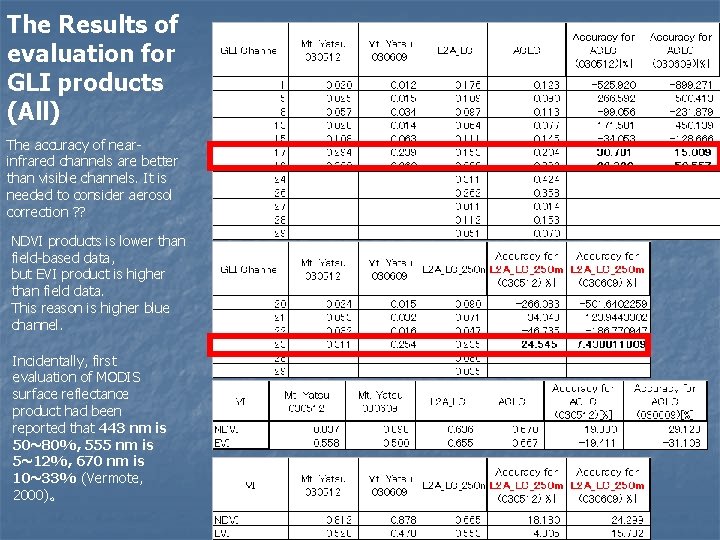 The Results of evaluation for GLI products (All) The accuracy of nearinfrared channels are The Results of evaluation for GLI products (All) The accuracy of nearinfrared channels are
