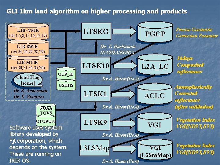 GLI 1 km land algorithm on higher processing and products LTSKG L 1 B GLI 1 km land algorithm on higher processing and products LTSKG L 1 B