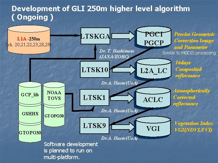 Development of GLI 250 m higher level algorithm ( Ongoing ) L 1 A Development of GLI 250 m higher level algorithm ( Ongoing ) L 1 A