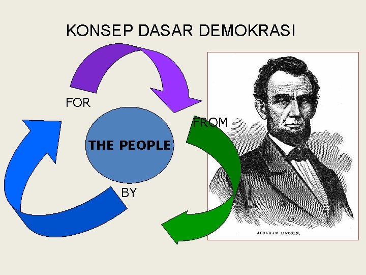 KONSEP DASAR DEMOKRASI FOR FROM THE PEOPLE BY 