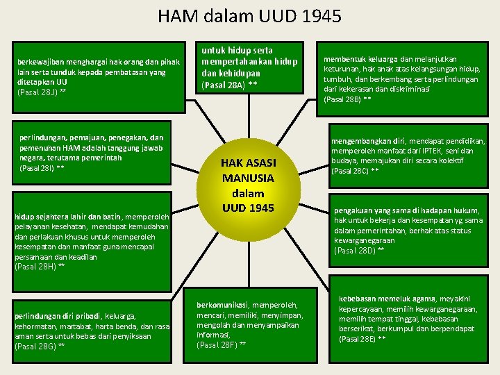 HAM dalam UUD 1945 berkewajiban menghargai hak orang dan pihak lain serta tunduk kepada