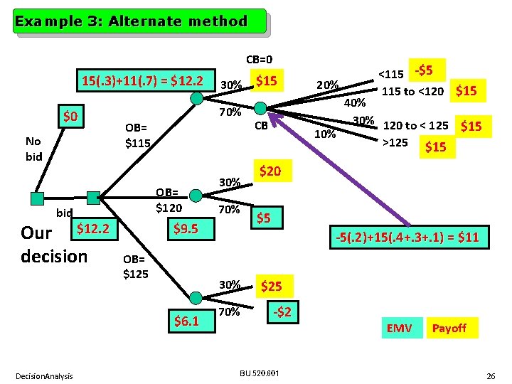 Example 3: Alternate method CB=0 15(. 3)+11(. 7) = $12. 2 $0 No bid
