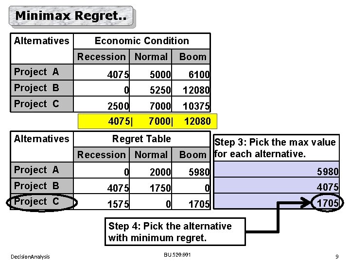 Minimax Regret. . Alternatives Economic Condition Recession Normal Boom Project A 4075 5000 6100