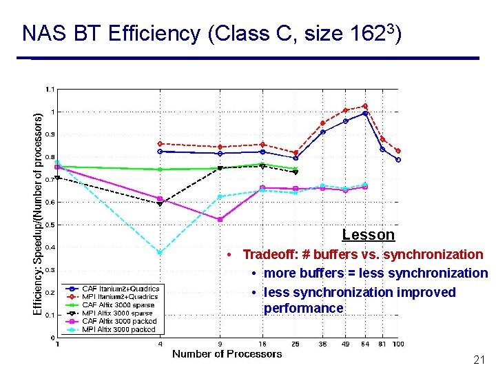 NAS BT Efficiency (Class C, size 1623) Lesson • Tradeoff: # buffers vs. synchronization