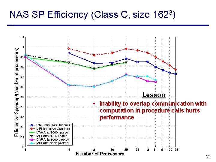 NAS SP Efficiency (Class C, size 1623) Lesson • Inability to overlap communication with