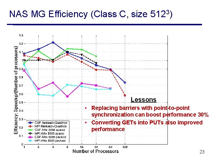 NAS MG Efficiency (Class C, size 5123) Lessons • Replacing barriers with point-to-point synchronization