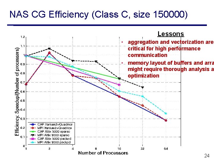 NAS CG Efficiency (Class C, size 150000) Lessons • aggregation and vectorization are critical