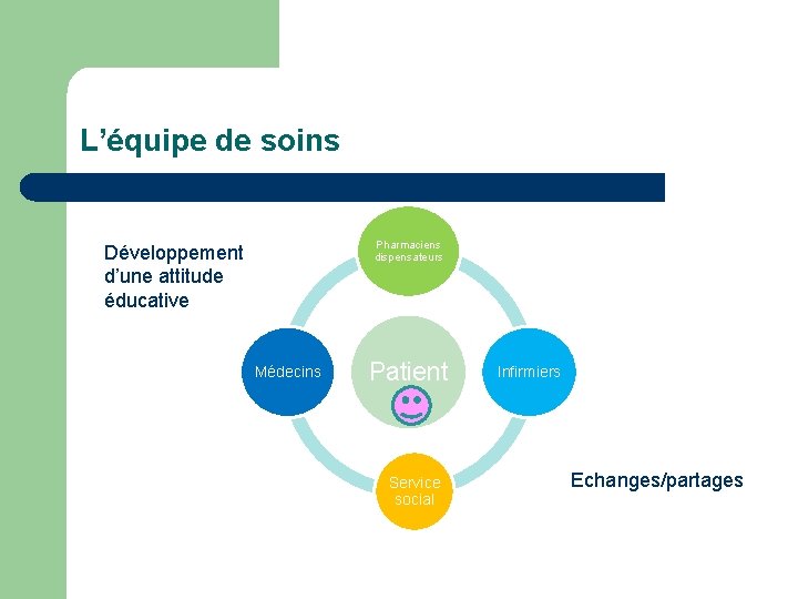 L’équipe de soins Pharmaciens dispensateurs Développement d’une attitude éducative Médecins Patient Service social Infirmiers