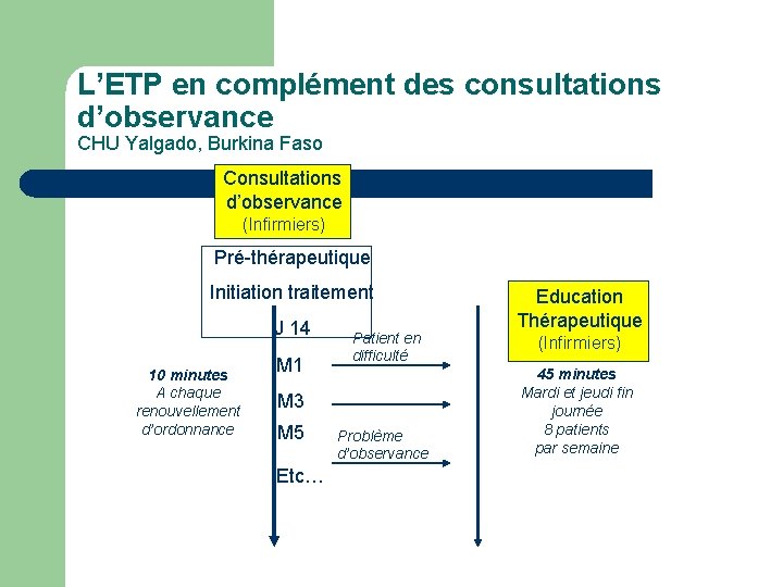 L’ETP en complément des consultations d’observance CHU Yalgado, Burkina Faso Consultations d’observance (Infirmiers) Pré-thérapeutique