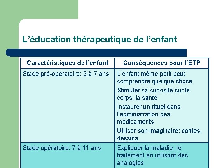 L’éducation thérapeutique de l’enfant Caractéristiques de l’enfant Conséquences pour l’ETP Stade pré-opératoire: 3 à
