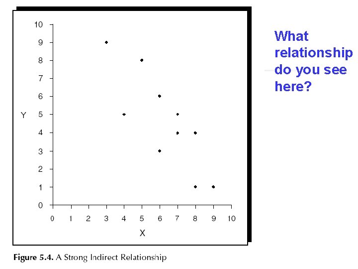 What relationship do you see here? 