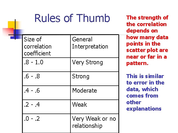 Rules of Thumb Size of correlation coefficient General Interpretation . 8 - 1. 0